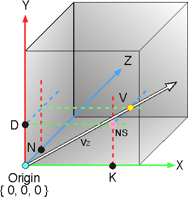 A cube showing the transformation of a 1 D data point to a 3 D data point