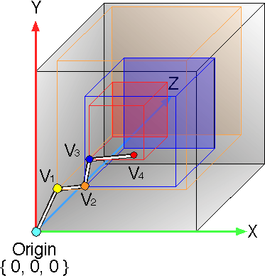 A cube showing the transformation of 3 D vectors into a 4 D path, using cubes inside of cubes