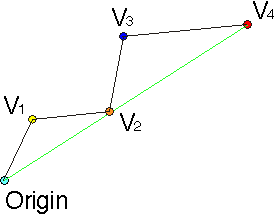 Shows the conversion of a 4 D path into a loop