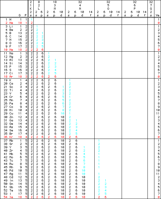 Elements 1 to 54 by Atomic Number