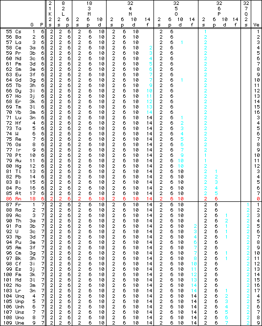 Elements 55 to 109 by Atomic Number