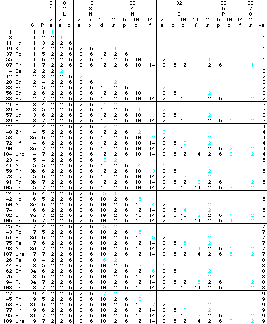 Elements by Group 1 to 9