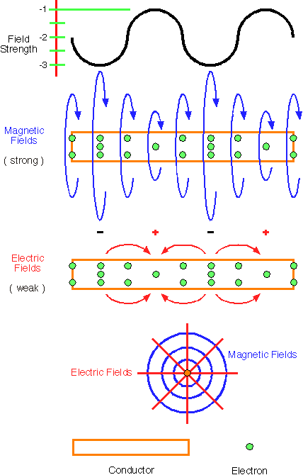 Shows the difference between electric and magnetic fields