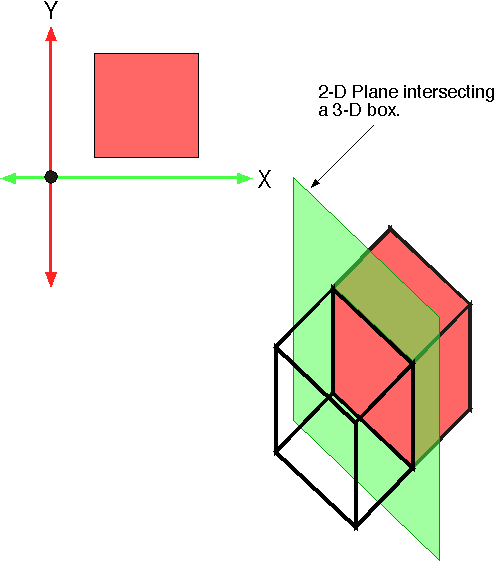 Shows Perspective, 2-D square or 2-D slice of 3-D box