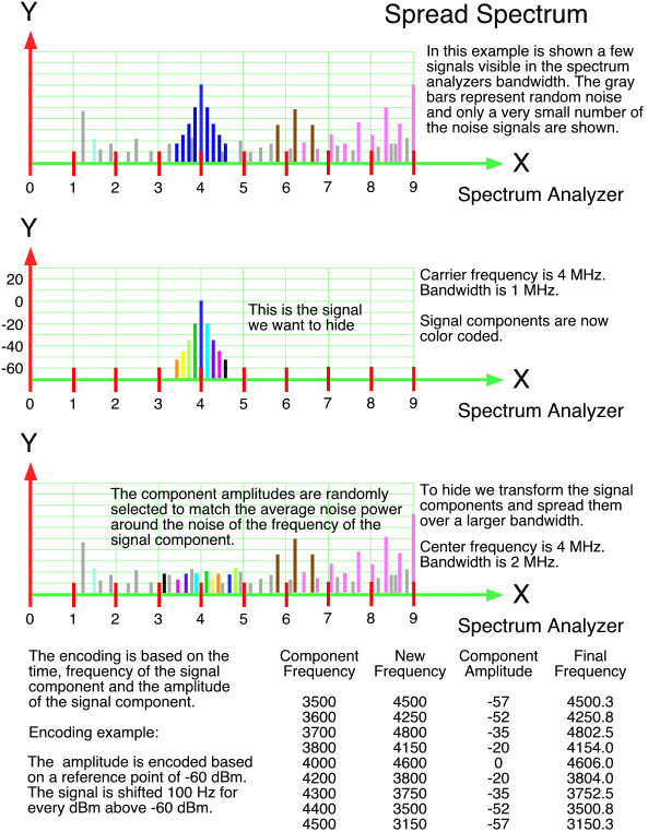 Shows how to hide a signal with spread spectrum as seen on an oscilloscope and spectrum analyzer