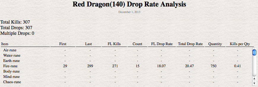 drop rate table