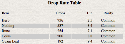 drop rate table