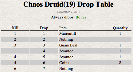 drop table