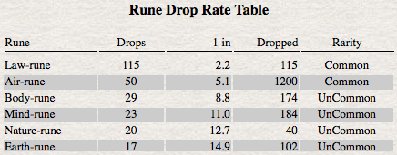 rune drop rate table