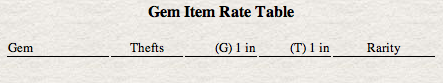 gem item rate table