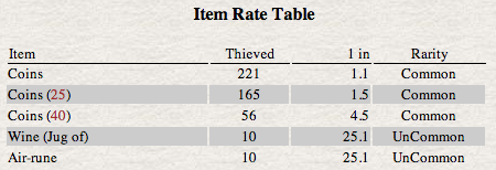 item rate table