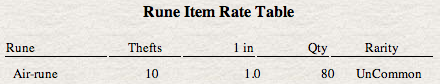 rune item rate table