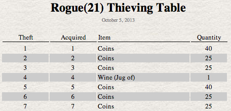 thieving table